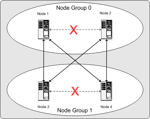Nodes required to keep a 2x2 cluster
viable