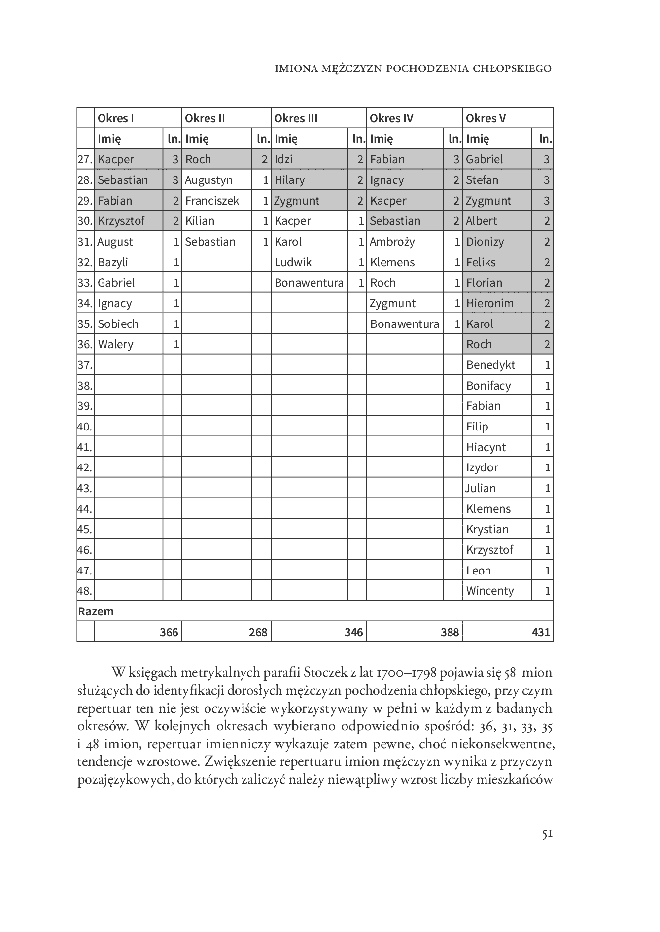 Fragment „Antroponimia historycznego pogranicza mazowiecko-podlaskiego w XVIII wieku na przykładzie parafii Stoczek w ówczesnym dekanacie kamieńczykowskim” — strona 3 z 7