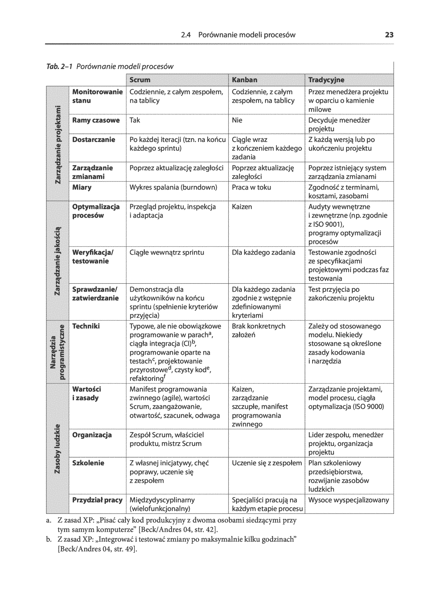 Fragment „Testowanie w procesie Scrum. Przewodnik po zarządzaniu jakością oprogramowania w świecie programowania” — strona 29 z 30